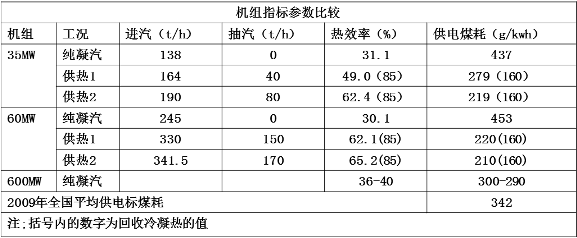 機(jī)組熱效率提、煤耗降